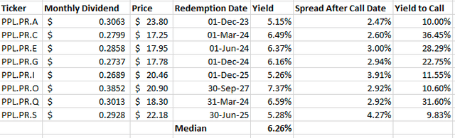 Author's Calculations