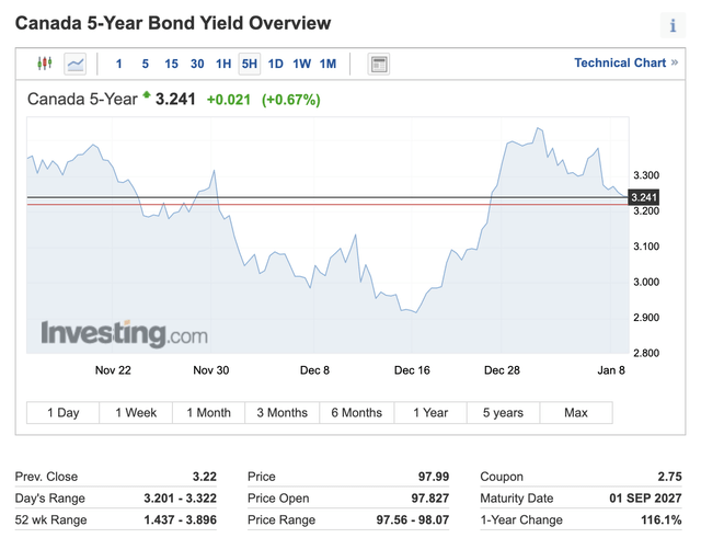 Canada 5-Year Bond Yield Overview