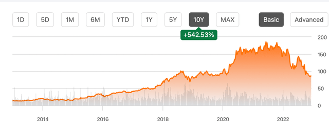 Amazon 10 Year Chart