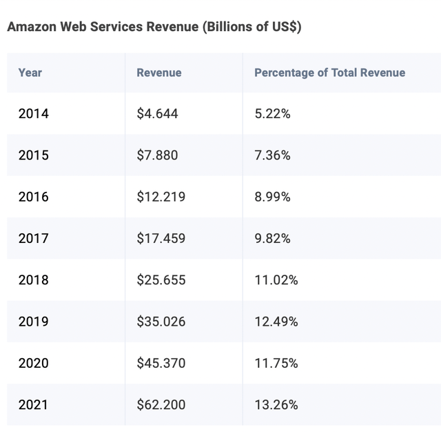 AWS Revenue