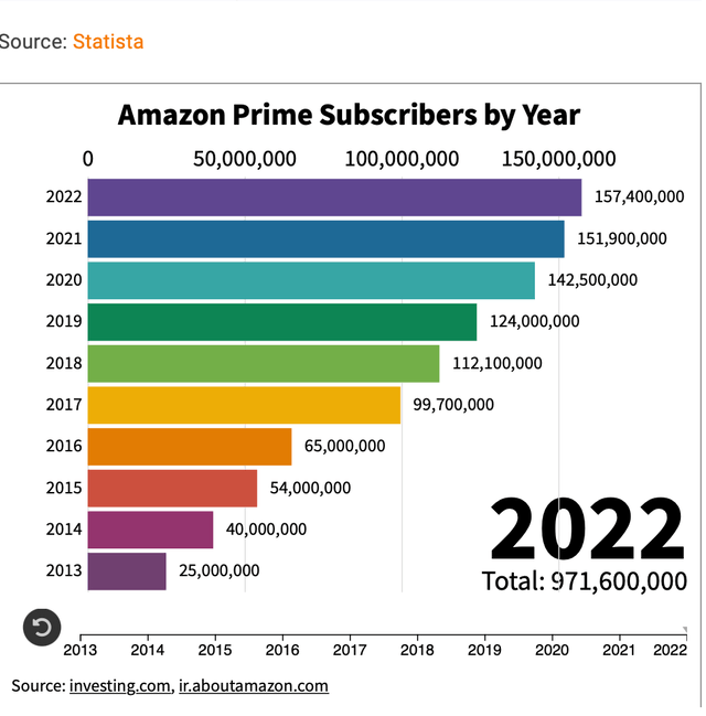 Amazon Prime Subscriber Growth