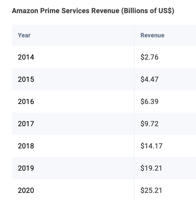 Prime Services Revenue
