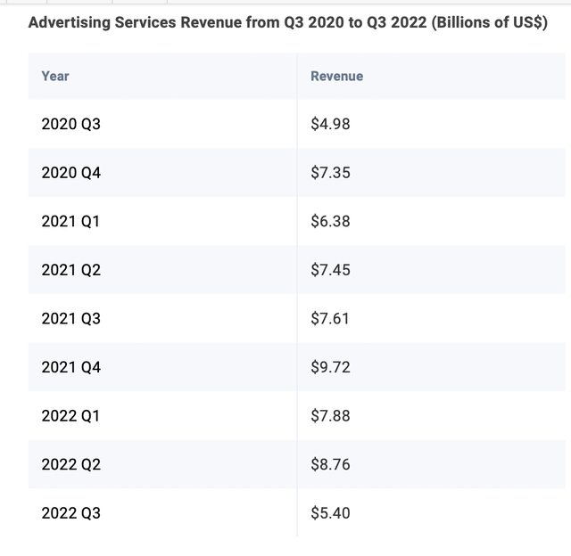 Ad Services Revenue