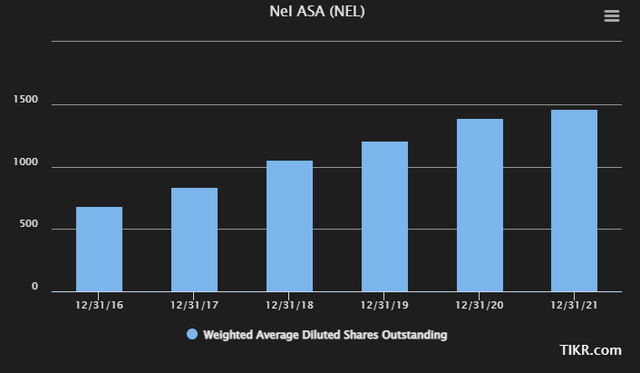 Nel Outstanding Shares