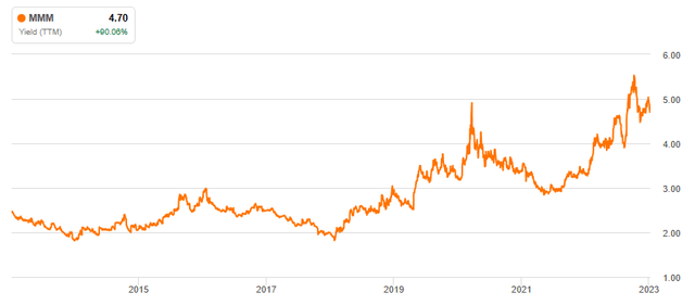 MMM dividend yield chart