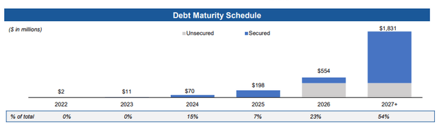 November 2022 Investor Presentation - Debt Maturity Schedule