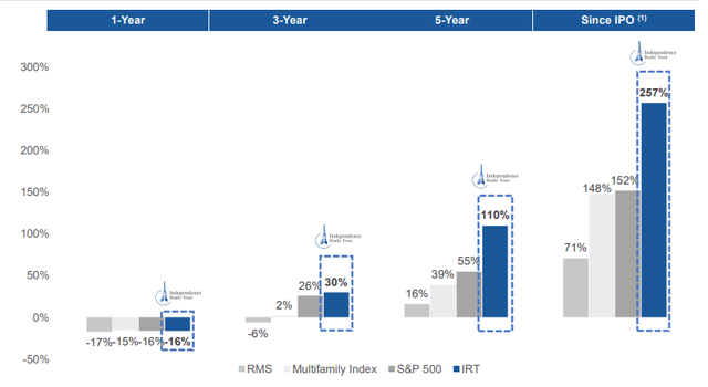November 2022 Investor Presentation - Historical Performance Of IRT Compared To Broader Indexes