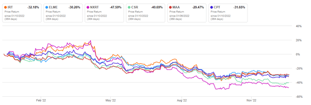 Seeking Alpha - IRT 1-YR Share Price Performance Compared To Competitors