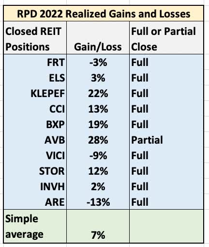 Closed REIT positions