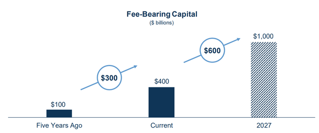 Expected growth of Brookfield's fee-bearing capital