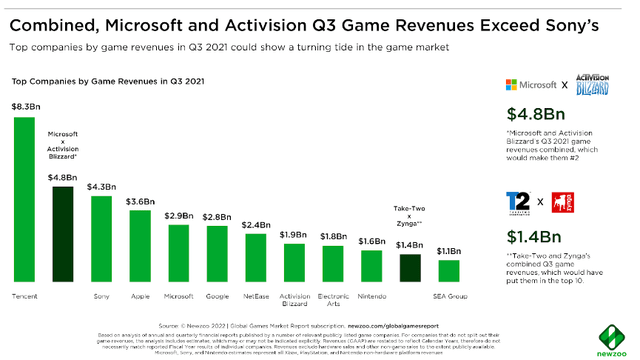 Overview of revenue of the gaming sector