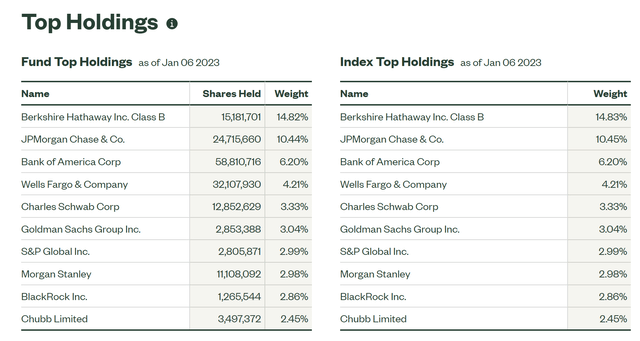 XLF top holdings