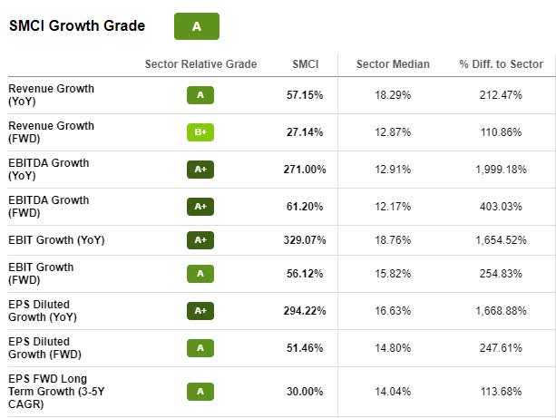 SMCI Growth Grades