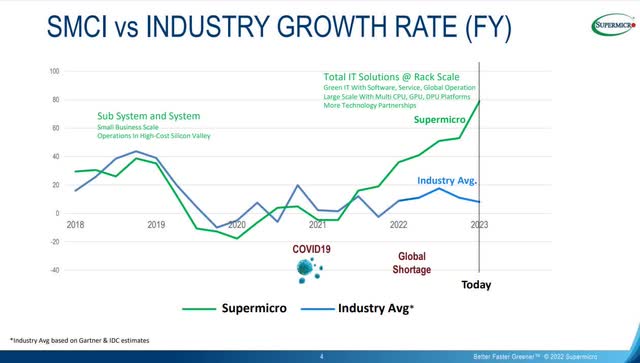 SMCI vs INDUSTRY GROWTH RATE (FY)
