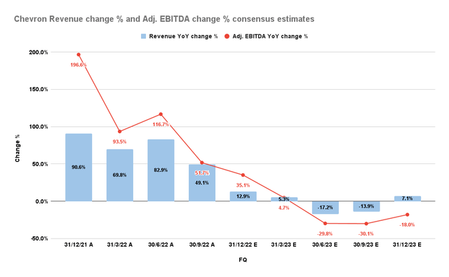 Chevron Revenue and Adjusted EBITDA change % consensus estimates