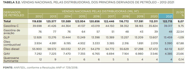 Verkoop van petroleumbrandstoffen in Brazilië (eerste rij na totaal is benzine), met een stijging tot 2014 en daarna een daling tot 2021