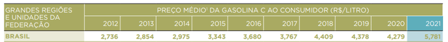 Gasoline sales prices in Brazilian reais, showing a consistent increase in reais prices, coincident with a fall in dollar prices