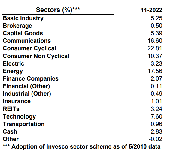 VLT fund sector allocation