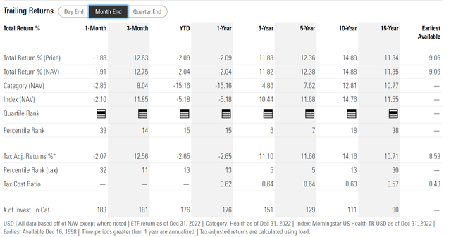 XLV historical returns