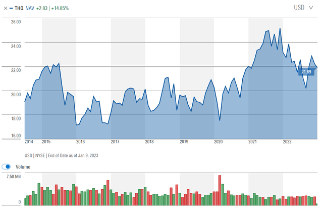 THQ has grown its NAV over time