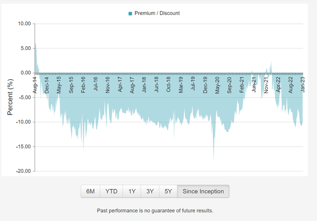 THQ discount to NAV
