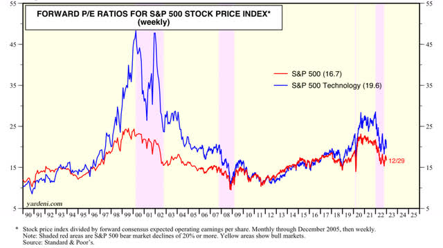 Tech non valuation chart
