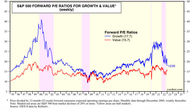 Growth value valuation