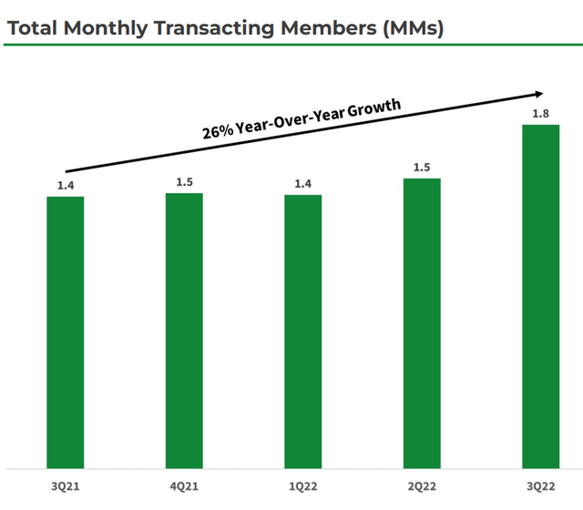 Monthly transacting members