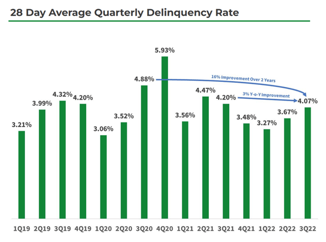 Delinquency rates