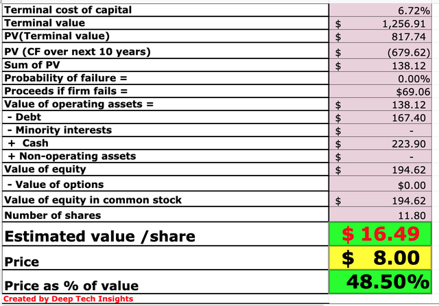 Dave stock valuation 2
