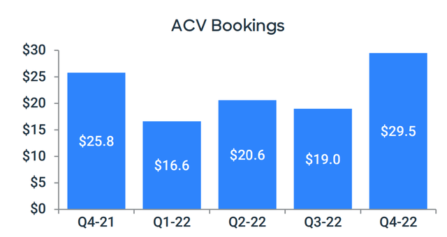 ACV Bookings