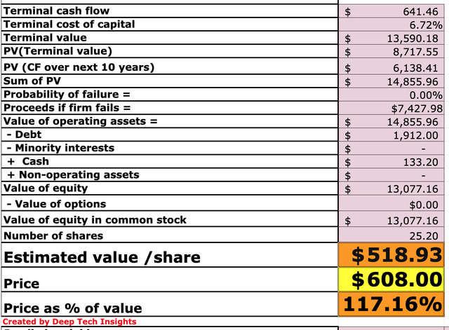 FICO stock valuation 2