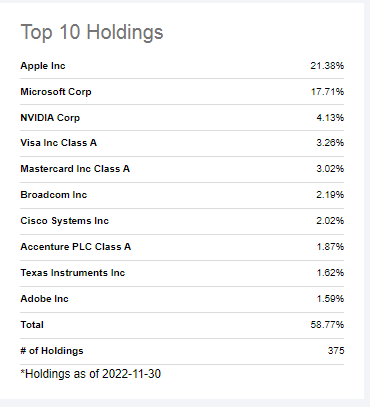 VGT's Top 10 Stock Holdings