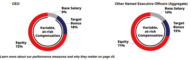 Executive compensation mix