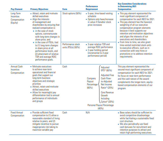 DHR Compensation structure