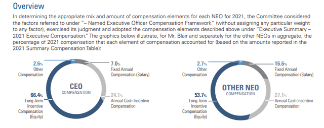 DHR Compensation mix