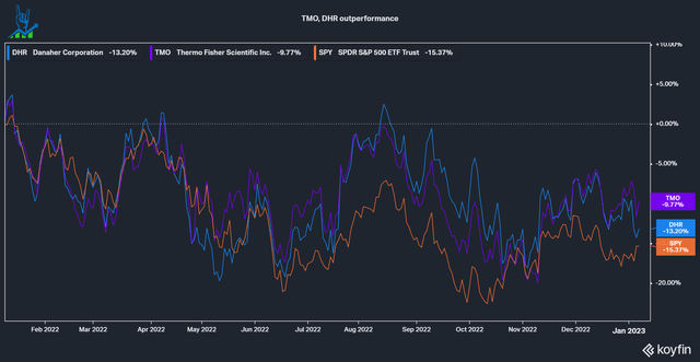 TMO, DHR outperformance