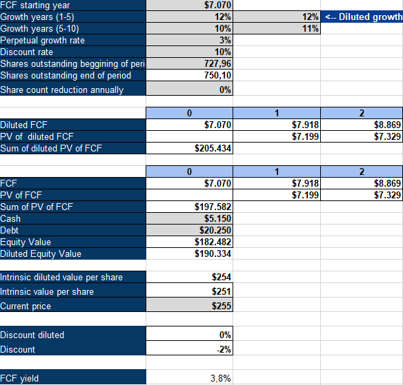 DHR Inverse DCF