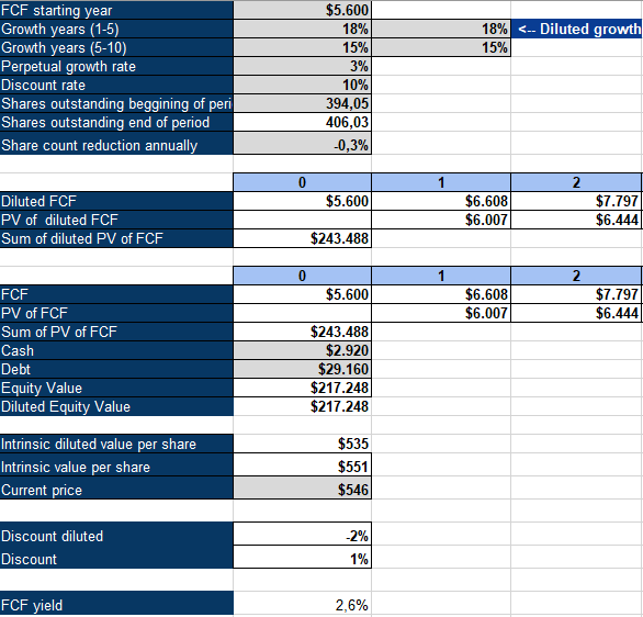 TMO Inverse DCF