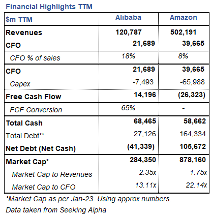 Amazon & Alibaba Financial Highlights