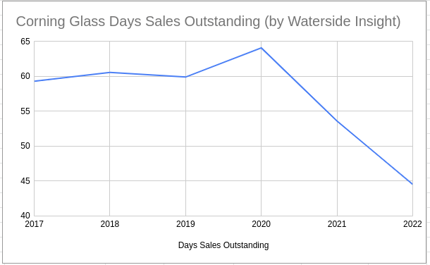 Corning Glass Days Sales Outstanding
