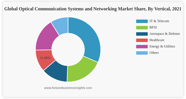 Global Optical Communication Market