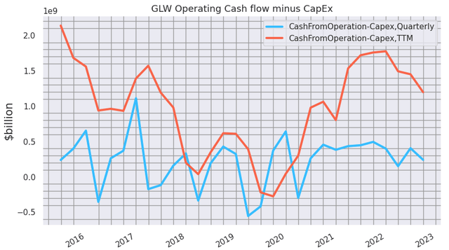 Corning Glass Op Cash Flow Minus CapEx