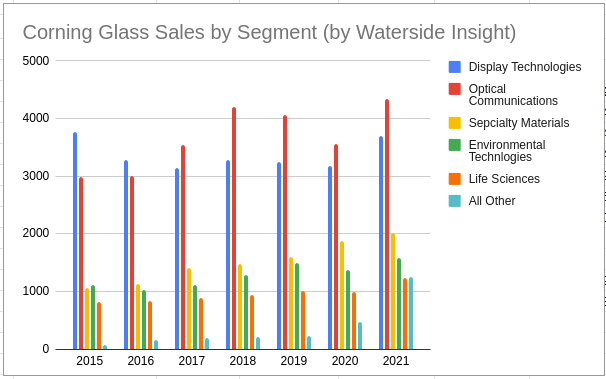 Corning Glass Sales by Segment