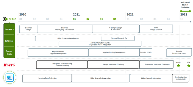 Anticipated series production target timeline at GM