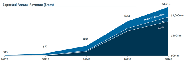 Revenue ramp driven by production awards and strong pipeline
