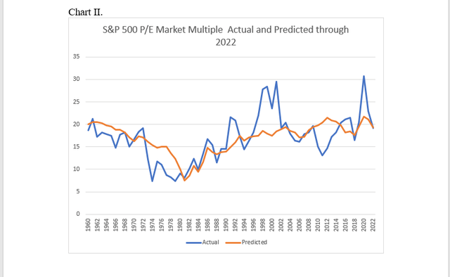 S&P 500 P/E Actual and Predicted