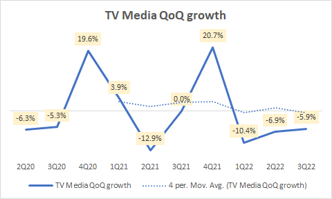 TV Media QoQ growth