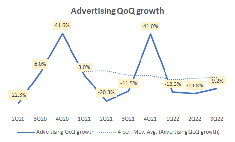 Advertising QoQ growth