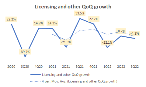Licensing and other QoQ growth
